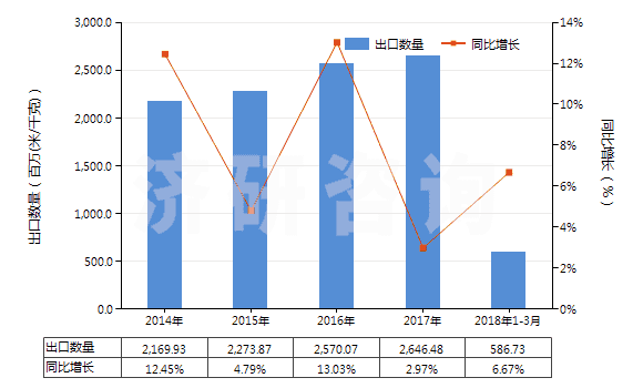 2014-2018年3月中國(guó)含聚酯非變形長(zhǎng)絲≥85％的機(jī)織物(HS54076100)出口量及增速統(tǒng)計(jì)